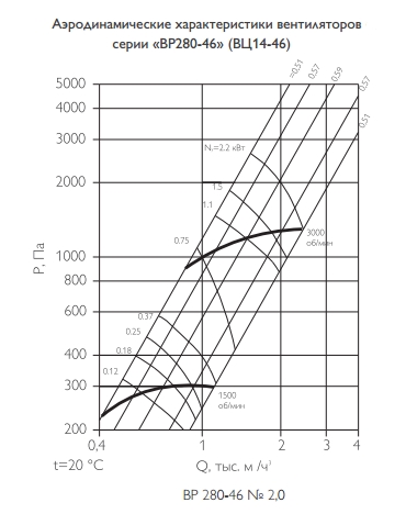 Вентилятор радиальный ВЦ 14-46 (ВР 280-46) -2,0 0,75 кВт /1500 об/мин ПР0 фото 3