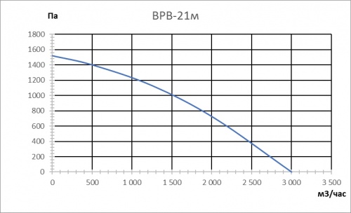 Вентилятор радиальный ВРВ-21М Л0 фото 3